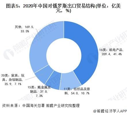 2021年中俄贸易创新高一文了解中俄双边贸易市场现状与发展趋势