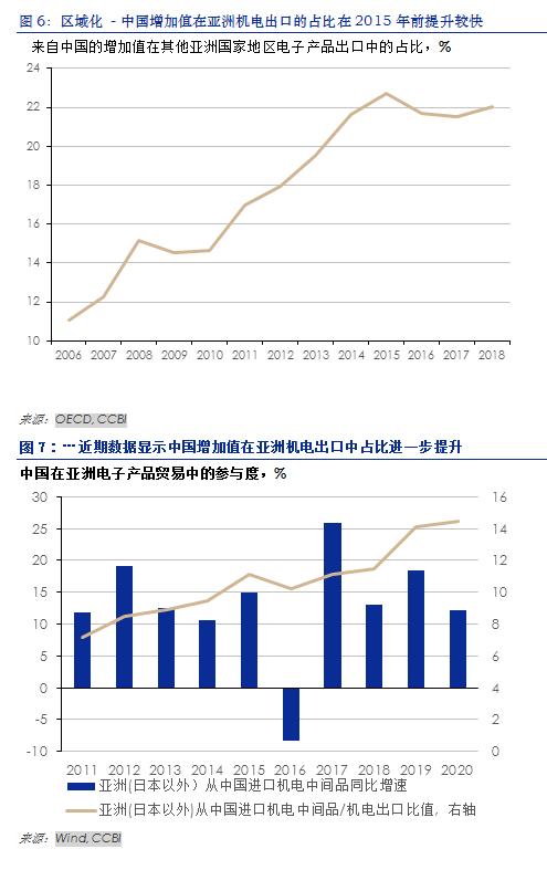 区域化以机械和电子产品为代表,中国出口和供应链贸易转向亚洲地区