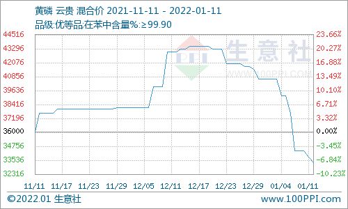 生意社 1月11日国内黄磷市场重心向下
