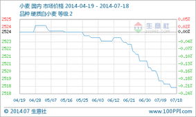 本周国内新麦价格持稳 7.14 7.18