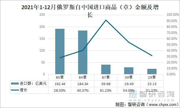 中俄双边进出口额增长,贸易逆差下降,矿物产品占比最大[图]