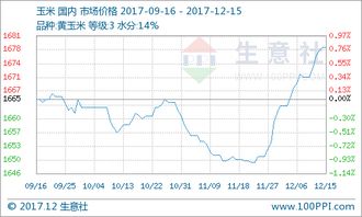 本周玉米价格涨势趋稳 12.11 12.15