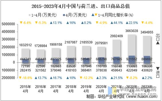 2023年4月中国与荷兰双边贸易额与贸易差额统计_华经情报网_华经产业