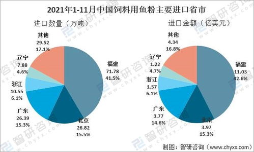 2021中国鱼粉行业产量及国际贸易分析 国内市场供不应求,秘鲁为最大供应市场