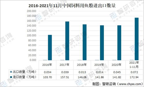 2021中国鱼粉行业产量及国际贸易分析 国内市场供不应求,秘鲁为最大供应市场