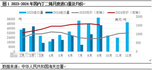 丁二烯 9月国内进口量环比增加 10月进口或仍存增量