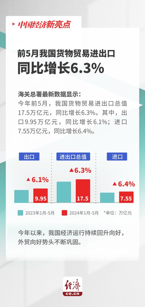 图解 4组数据看我国外贸向好势头继续巩固