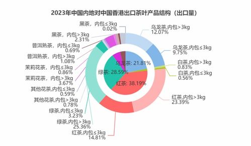 2023年中国内地茶叶出口额排行 中国香港位列第一