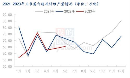 mysteel解读 2023上半年玉米副产品市场行情回顾及下半年展望