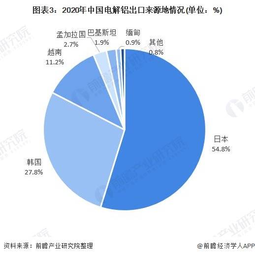 2021年中国电解铝产品进出口现状与发展趋势分析 贸易逆差扩大