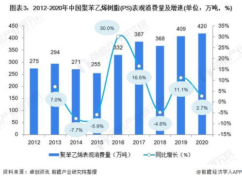 2021年中国聚苯乙烯树脂 ps 市场供需情况分析 国内供不应求 进出口处于贸易逆差