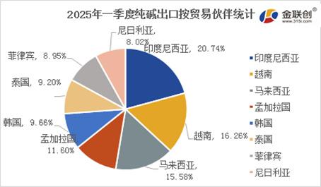 供应过剩驱动q1纯碱进出口调整