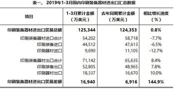 2019年1 3月份国内印刷装备器材进出口简报