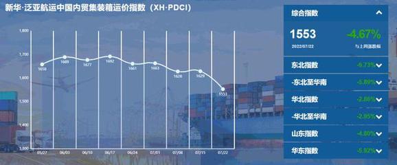 新华·泛亚航运中国内贸集装箱运价指数环比下跌76点
