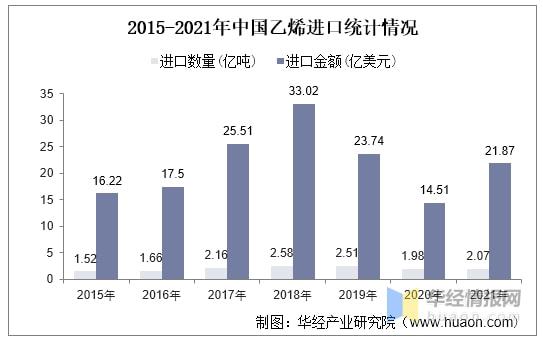 2021年中国乙烯行业发展现状,未来国内乙烯产能将集中释放 图