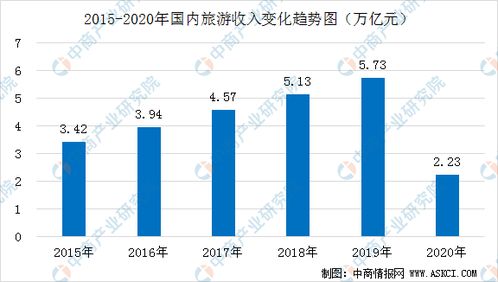 2020年国内旅游市场数据统计 旅游人数为28.79亿人次 收入下降逾60 图