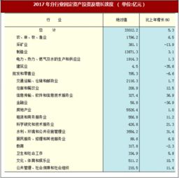 2017年河北省固定资产投资与国内贸易情况