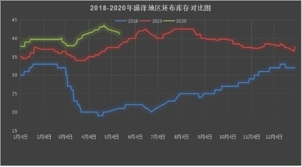 【纺织头条】之前停2成织机,现开足马力生产!原料拉涨、内贸升温的纺织市场能否冲破疫情“枷锁”?纺织老板:外贸市场出“幺蛾子”了!