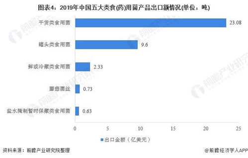 2020年中国食用菌行业出口贸易与产品结构分析 干香菇出口规模优势明显