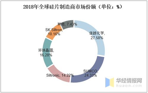 2020年硅片行业市场规模分析,国内市场突破性增长 图