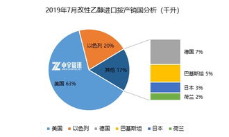 乙醇 7月国内乙醇进出口简析 贸易战升级,国内市场暂时平稳