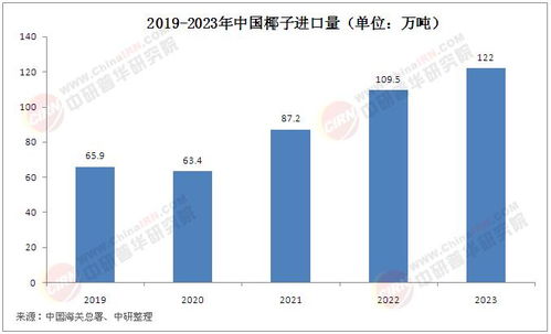 2025年中国椰子市场需求及市场前景分析