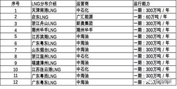 独家 天然气情周刊第8期 lng进口市场情报分析 用数据娓娓道来国际国内lng贸易的近况